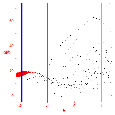 Peres lattice <M>